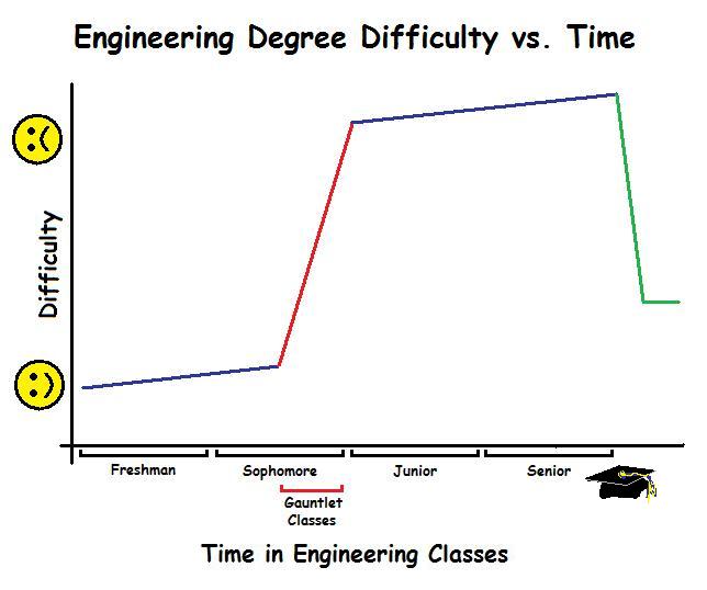 engineering-difficulty-vs-time