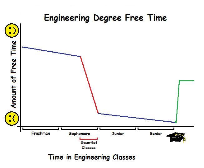 engineering-free-time-vs-time